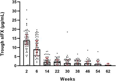 Drug Tolerant Anti-drug Antibody Assay for Infliximab Treatment in Clinical Practice Identifies Positive Cases Earlier